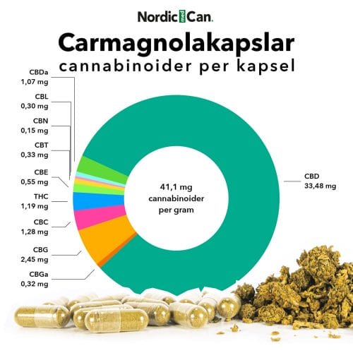 Carmagnolakapslar | Diagram cannabinoider per kapsel